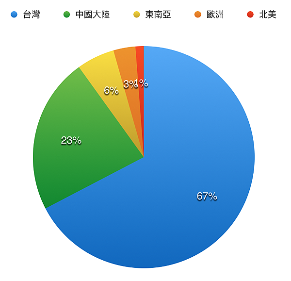 地區分佈