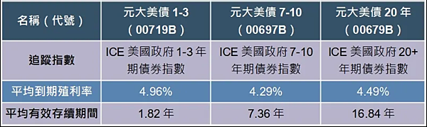 若降息美債ETF會漲多少？看這指標就知道！