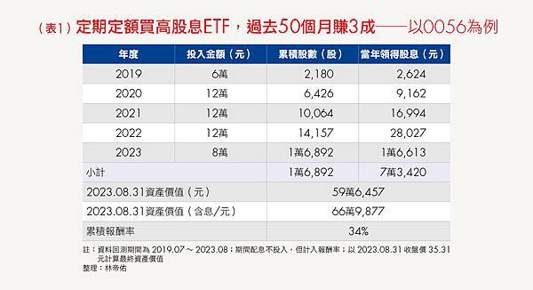 高股息ETF定期定額買、還是低檔買報酬率比較高？用0056試