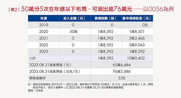 高股息ETF定期定額買、還是低檔買報酬率比較高？用0056試