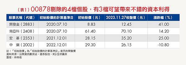 00878換股分析，理財達人佑佑：明年配息，很高的機率有「資