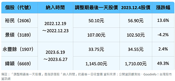 元大高股息(0056)成分股5進、4出 2024年只能賺資本