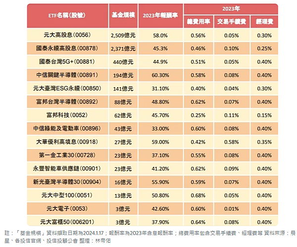 15檔會賺、也會省的ETF！原因竟和這數字有關！