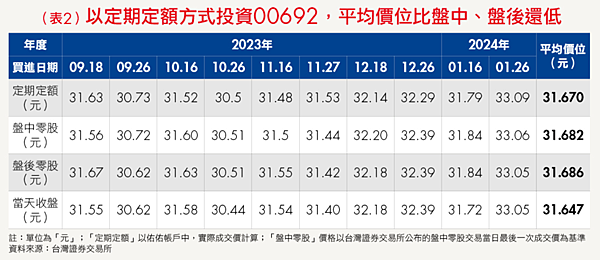 買ETF零股的3種方式，哪1種買到的成本最低？實測結果：最省