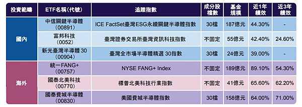 想搭上AI列車？用科技型ETF打包海外市場！績效TOP 3是