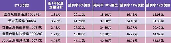 高股息ETF想加碼?策略這樣定!10%殖利率的價格到了嗎? 高股息ETF想加碼?策略這樣定!10%殖利率的價格到了嗎?