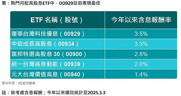 00929今年以來績效成黑馬！降低配息竟是關鍵？