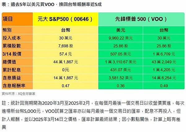 想布局S&P500指數買00646還是VOO比較賺？用實際數