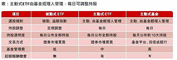 主動式ETF是什麼？投資新選項 一文看懂！