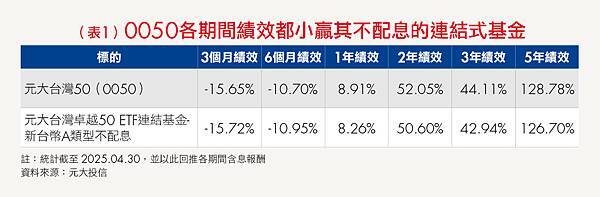 「0050連結基金」可以提升複利效果，可是報酬率都輸0050