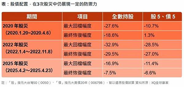 股災來了 股債配置還有用嗎？用ETF回測防禦力
