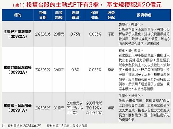 3檔台股主動式ETF有什麼不同？績效、配息、成分股比一比！