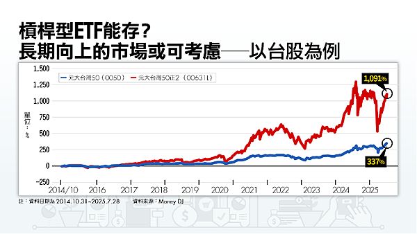 槓桿型ETF「正2」到底能不能存？關鍵在「這1點」！