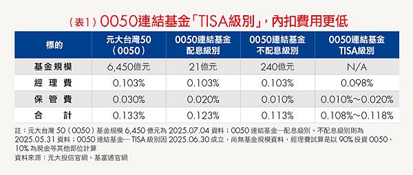 內扣費用更低的0050來了！「0050連結基金TISA級別」
