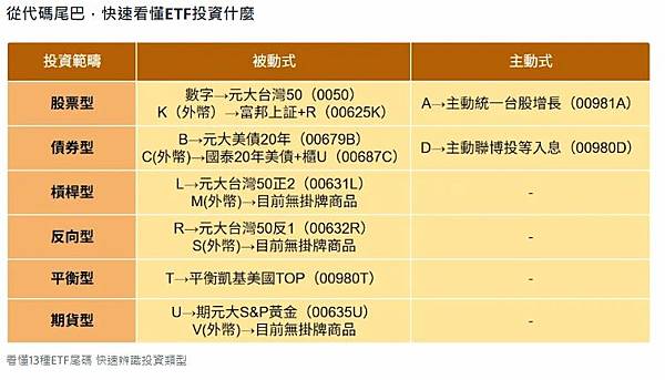 00980A、00980D、00980T不一樣？看懂13種E