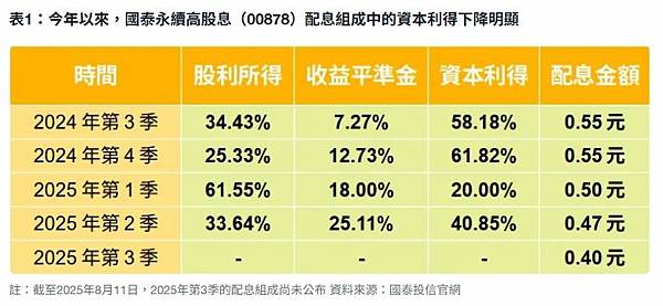 00878配息下滑真相：不是收益平準金 兇手是它！