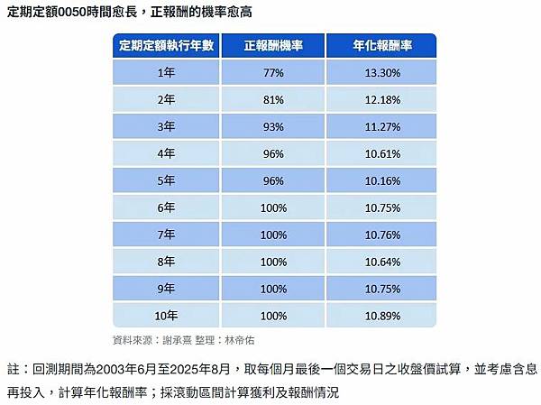 定期定額多久才有效？0050回測曝關鍵門檻 少於這年數勝率低