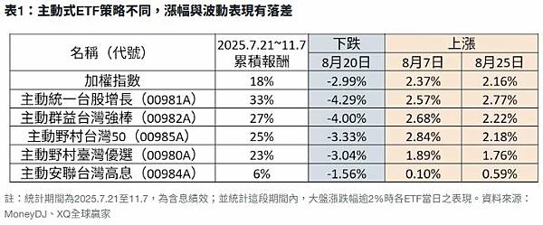 主動式ETF誰最強？績效兩極、策略各有千秋