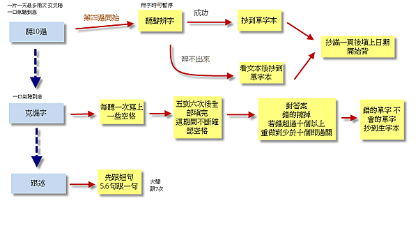 學習步驟