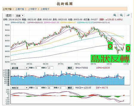 島狀反轉: 20141029大盤日線圖