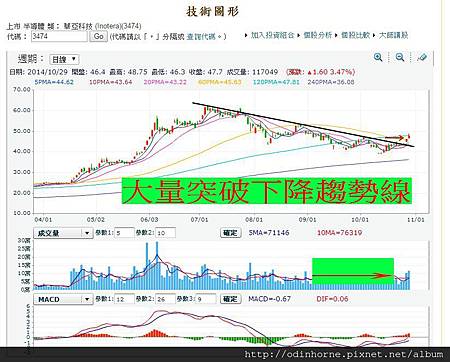 突破下降趨勢3474華亞科