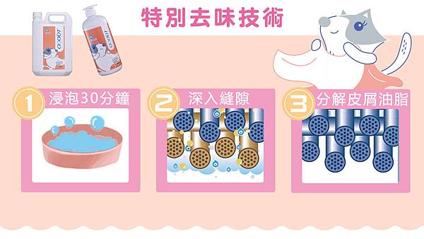 odout臭味滾貓咪專用布類洗潔液去味技術.jpg