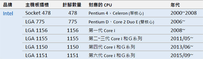 Intel-cpu-腳位