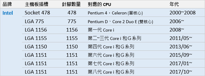 Intel腳位 Intel腳位