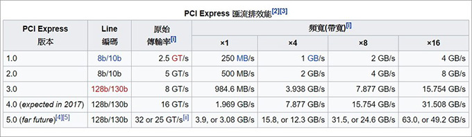 pci-E匯流排效能.jpg