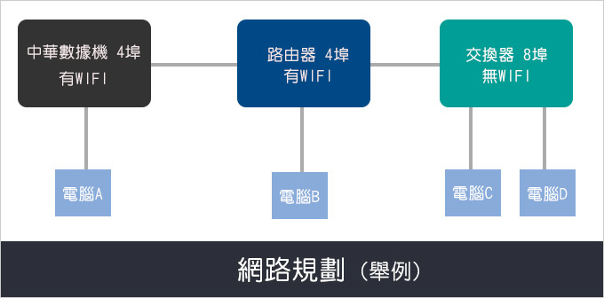 網路規劃-一般情況.jpg