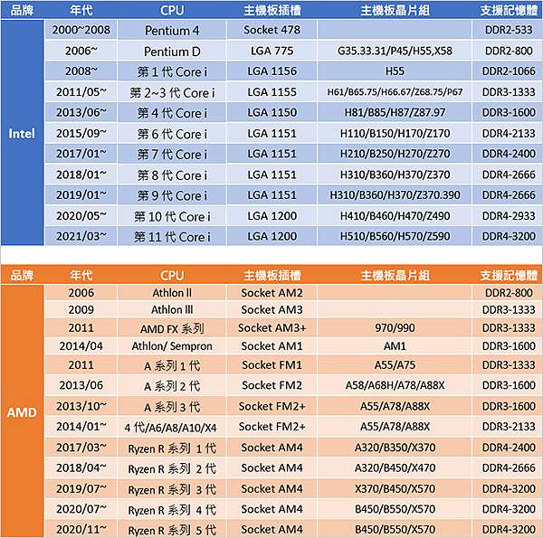 電腦組裝 Cpu的選購與推薦 Intel Amd 21年7月更新 歐飛先生 痞客邦 電腦組裝 Cpu的選購與推薦 Intel Amd 21年7月更新 歐飛先生 痞客邦