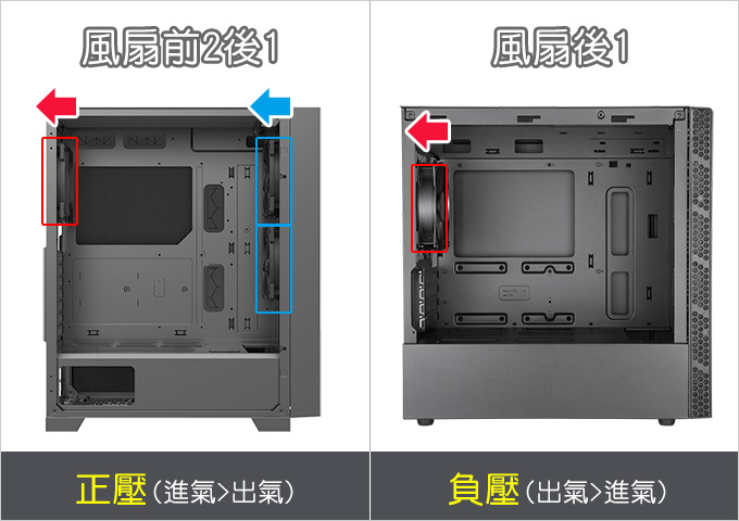 【網友詢問】機殼散熱最好『出氣大於進氣』，也就是「抽風扇要大