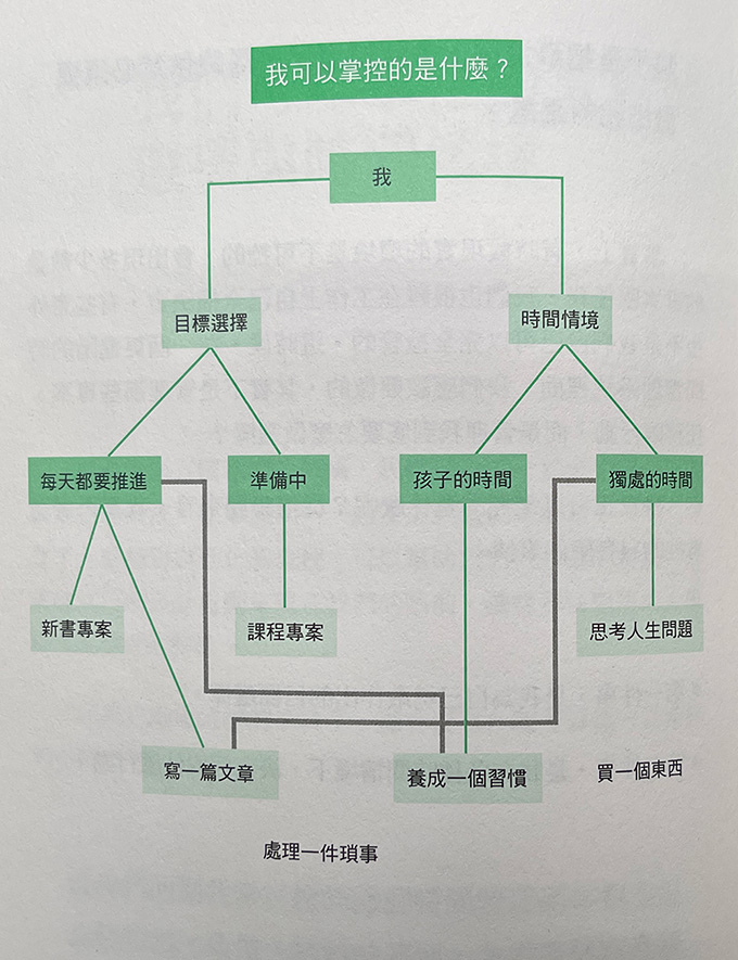 大腦減壓的子彈筆記術：用Evernote打造快狠準任務整理系統.jpg