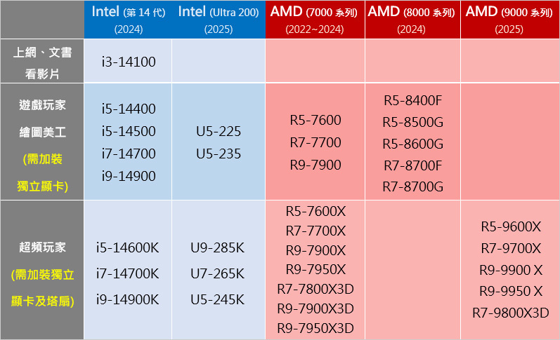 【每月電腦組裝說明】目前組裝以Intel第14代及Ultra
