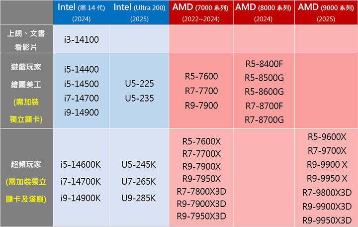 【電腦組裝】CPU的選購與推薦：Intel & AMD 　 