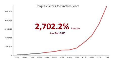 【Pinterest網站的不重複到訪人次在短時間內迅速攀升】