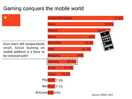 【圖三：利用智慧型手機玩遊戲的人口不在少數；資料來源：2011 CNNIC】
