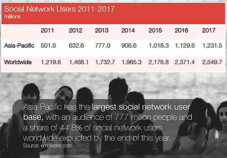 Social Media Growth Chart