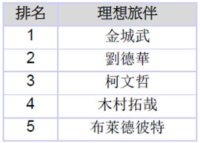 理想旅伴排行