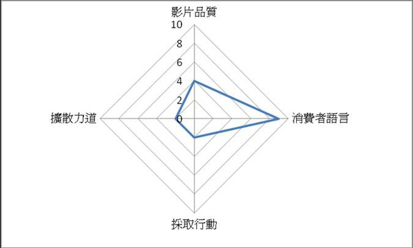 高階技術-原則評比.jpg