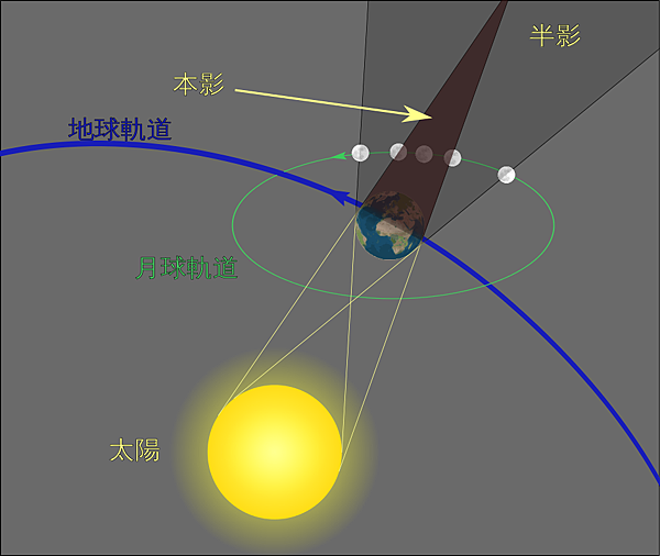 Geometry_of_a_Lunar_Eclipse_zh-hant