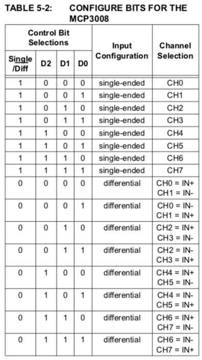 MPC3008 SPI Message format.png