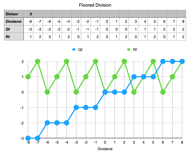 Floored Division Example.png