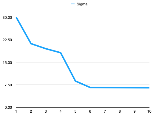 Taipei 101 Sigma Chart.png