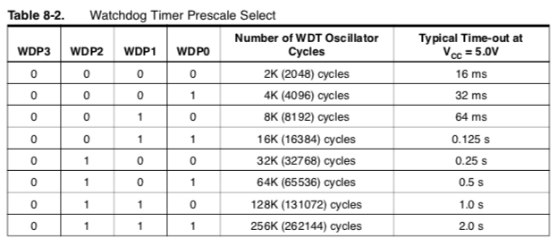 WDT Prescale Select.png