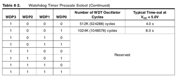 WDT Prescale Select2.png