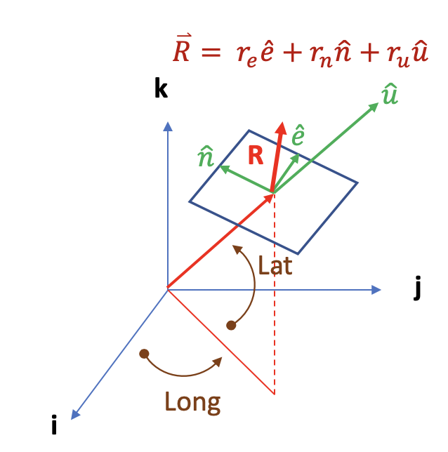 ENU NAV Coordinate.png