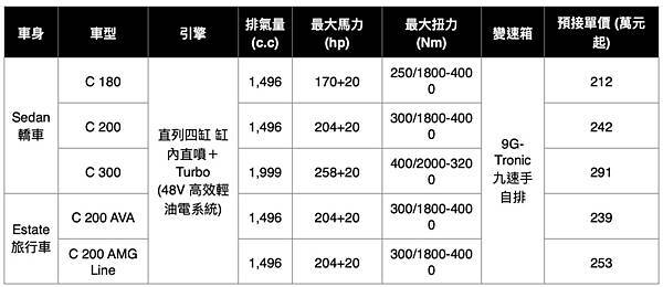 【五星級外匯車】萬眾矚目的W206 2022 BENZ C3