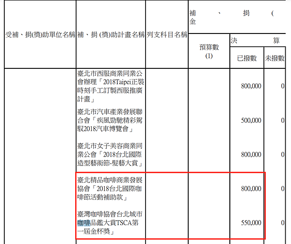 商業處補助計畫