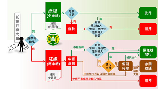 2024｜國外旅客攜帶菸酒、食品入境台灣機場相關規定！！